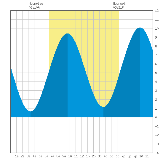 Rockland tide chart for Sunday, September 29, 2024