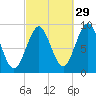 Rockland tide chart for Sunday, September 29, 2024