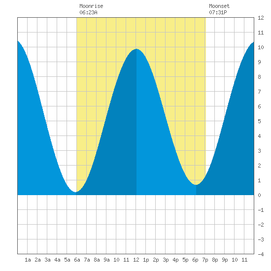 Rockland tide chart for Tuesday, September 3, 2024