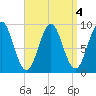 Rockland tide chart for Wednesday, September 4, 2024