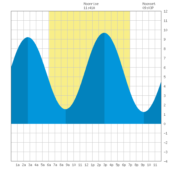 Rockland tide chart for Sunday, September 8, 2024