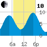 Rockland tide chart for Thursday, October 10, 2024