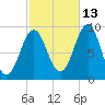 Rockland tide chart for Sunday, October 13, 2024