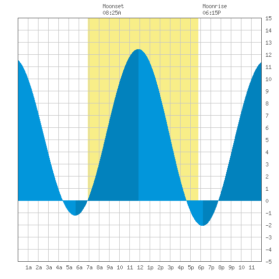 Rockland tide chart for Friday, October 18, 2024