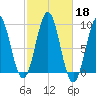 Rockland tide chart for Friday, October 18, 2024