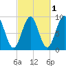 Rockland tide chart for Tuesday, October 1, 2024