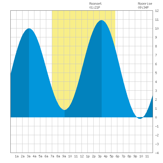 Rockland tide chart for Tuesday, October 22, 2024