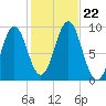 Rockland tide chart for Tuesday, October 22, 2024