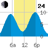 Rockland tide chart for Thursday, October 24, 2024