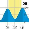 Rockland tide chart for Friday, October 25, 2024