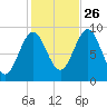 Rockland tide chart for Saturday, October 26, 2024