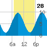 Rockland tide chart for Monday, October 28, 2024