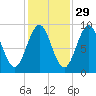 Rockland tide chart for Tuesday, October 29, 2024