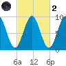 Rockland tide chart for Wednesday, October 2, 2024