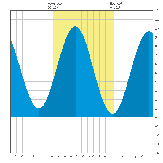 Rockland tide chart for Thursday, October 31, 2024