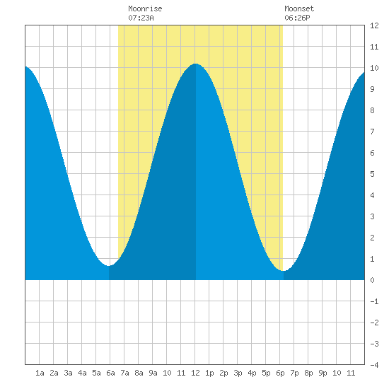Rockland tide chart for Thursday, October 3, 2024