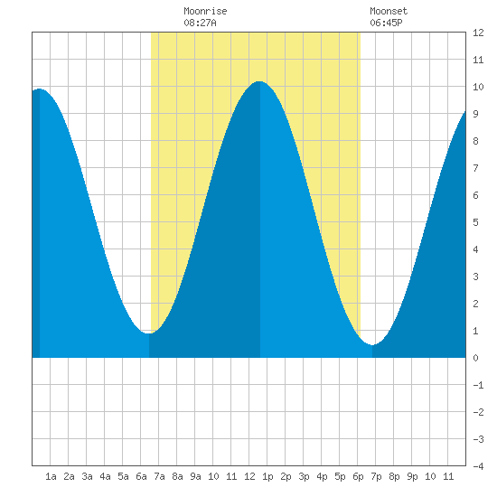 Rockland tide chart for Friday, October 4, 2024