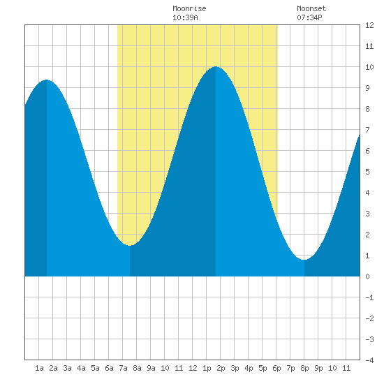 Rockland tide chart for Sunday, October 6, 2024