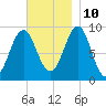 Rockland tide chart for Sunday, November 10, 2024