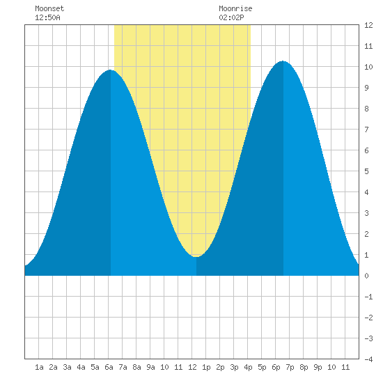 Rockland tide chart for Monday, November 11, 2024