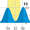 Rockland tide chart for Monday, November 11, 2024