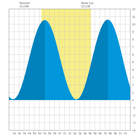 Rockland tide chart for Tuesday, November 12, 2024