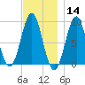 Rockland tide chart for Thursday, November 14, 2024