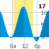 Rockland tide chart for Sunday, November 17, 2024