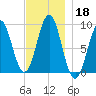 Rockland tide chart for Monday, November 18, 2024