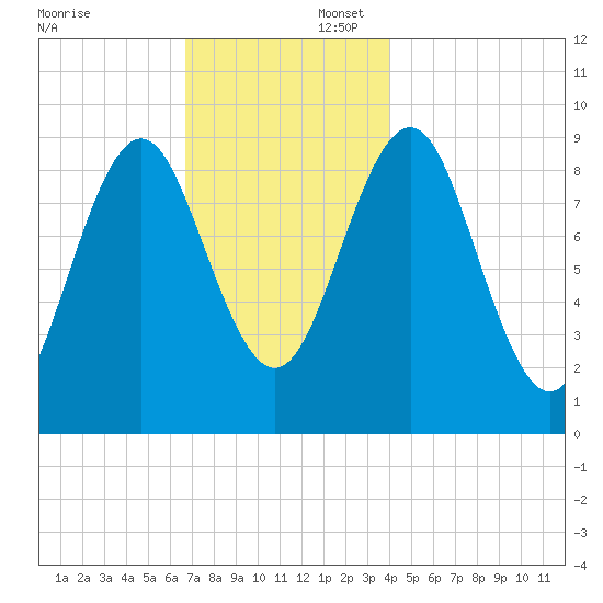 Rockland tide chart for Saturday, November 23, 2024
