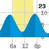 Rockland tide chart for Saturday, November 23, 2024
