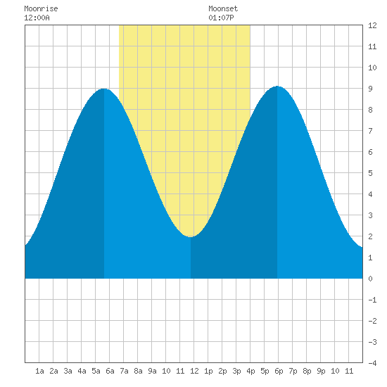 Rockland tide chart for Sunday, November 24, 2024