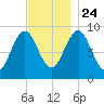 Rockland tide chart for Sunday, November 24, 2024