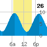 Rockland tide chart for Tuesday, November 26, 2024