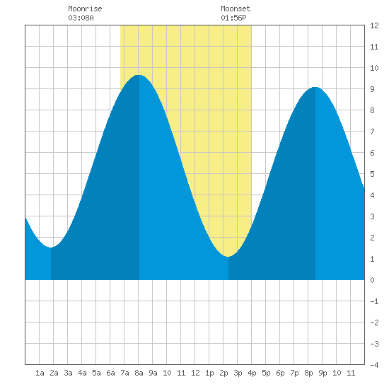 Rockland tide chart for Wednesday, November 27, 2024