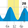 Rockland tide chart for Thursday, November 28, 2024