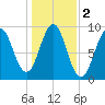 Rockland tide chart for Saturday, November 2, 2024