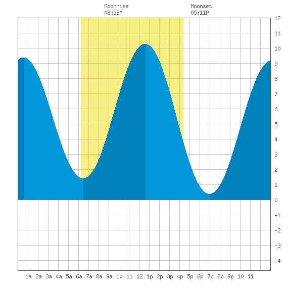 Rockland tide chart for Sunday, November 3, 2024