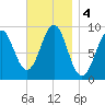 Rockland tide chart for Monday, November 4, 2024