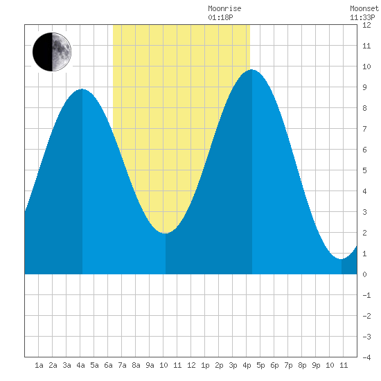 Rockland tide chart for Saturday, November 9, 2024