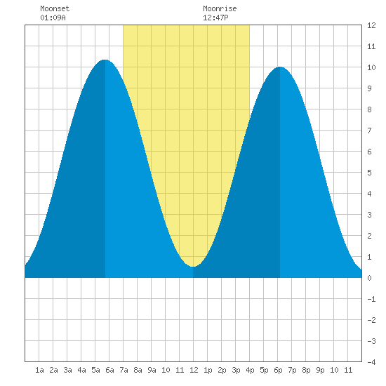 Rockland tide chart for Tuesday, December 10, 2024