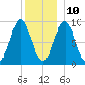 Rockland tide chart for Tuesday, December 10, 2024