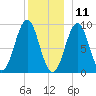 Rockland tide chart for Wednesday, December 11, 2024