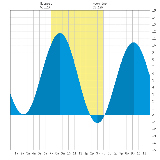 Rockland tide chart for Friday, December 13, 2024