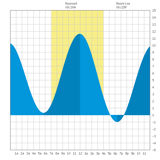 Rockland tide chart for Tuesday, December 17, 2024