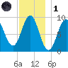 Rockland tide chart for Sunday, December 1, 2024