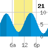 Rockland tide chart for Saturday, December 21, 2024