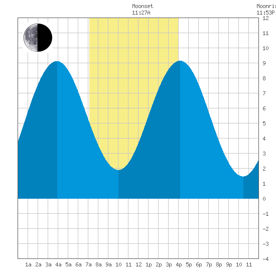 Rockland tide chart for Sunday, December 22, 2024