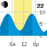 Rockland tide chart for Sunday, December 22, 2024