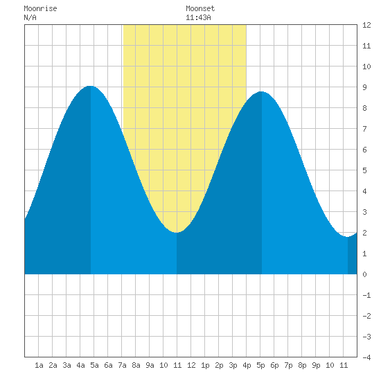 Rockland tide chart for Monday, December 23, 2024
